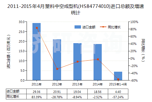 2011-2015年4月塑料中空成型機(jī)(HS84774010)進(jìn)口總額及增速統(tǒng)計(jì)